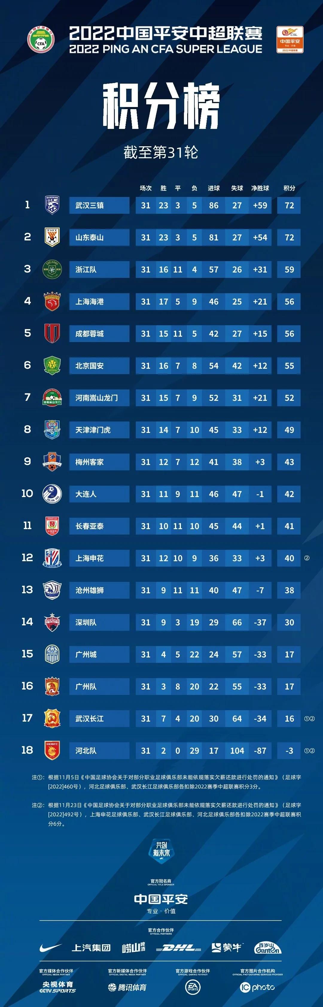 中超积分榜更新山东与河南比分,中超积分榜泰山对三镇