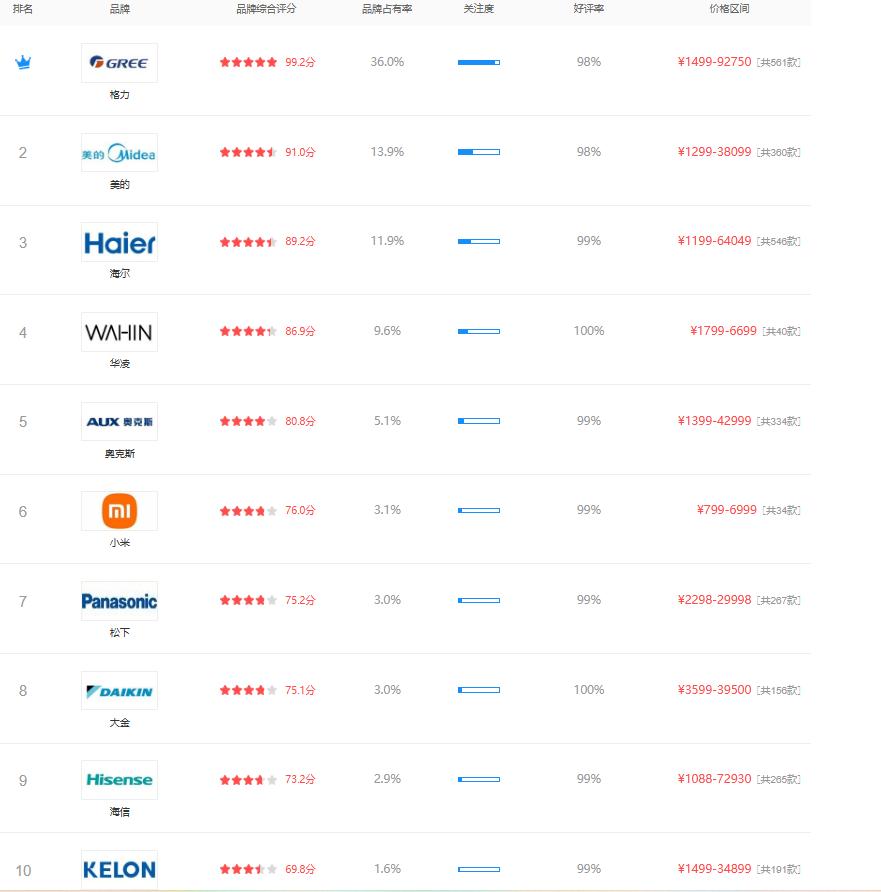 2023年国内空调排行,2023年空调如何选购指南
