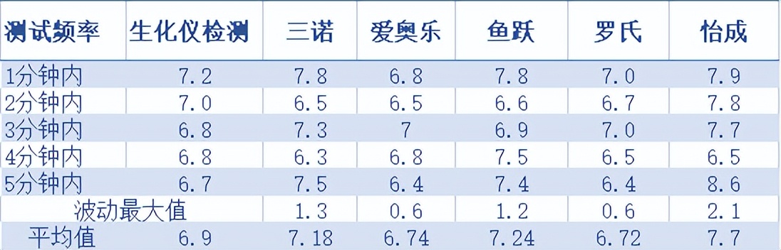 动态血糖仪指尖血糖仪准确度,三诺血糖仪动态血糖仪准确度