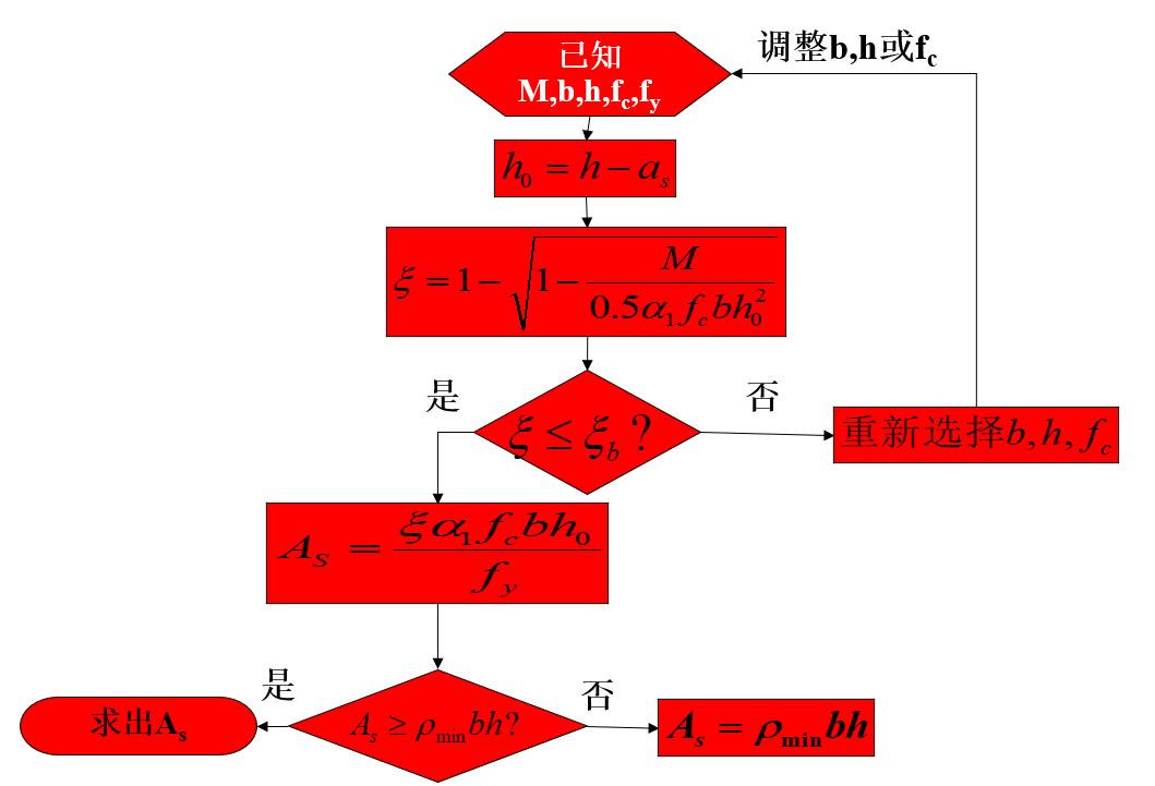 混凝土梁正截面破坏的影响因素,受弯构件的斜截面破坏形态主要有