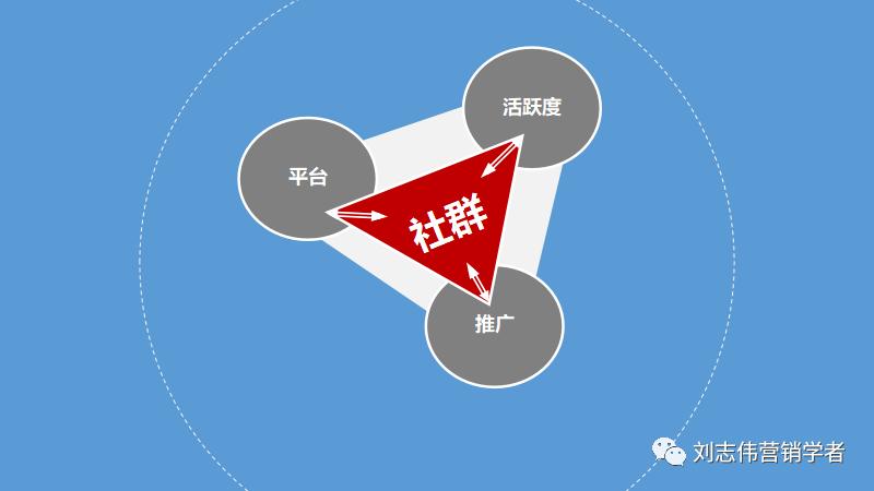 丁香园社群运营方案ppt,养老社区社群运营经验分享ppt