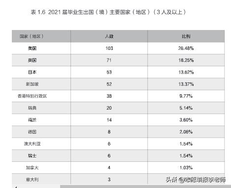 东南大学毕业生都去哪些行业了，高薪吗？读研比例高不高