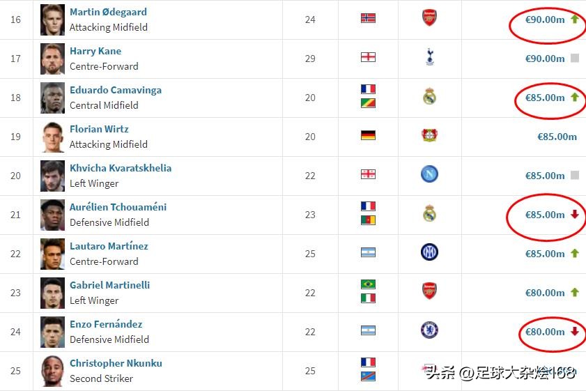 足坛身价排行哈兰德,转会最新消息哈兰德