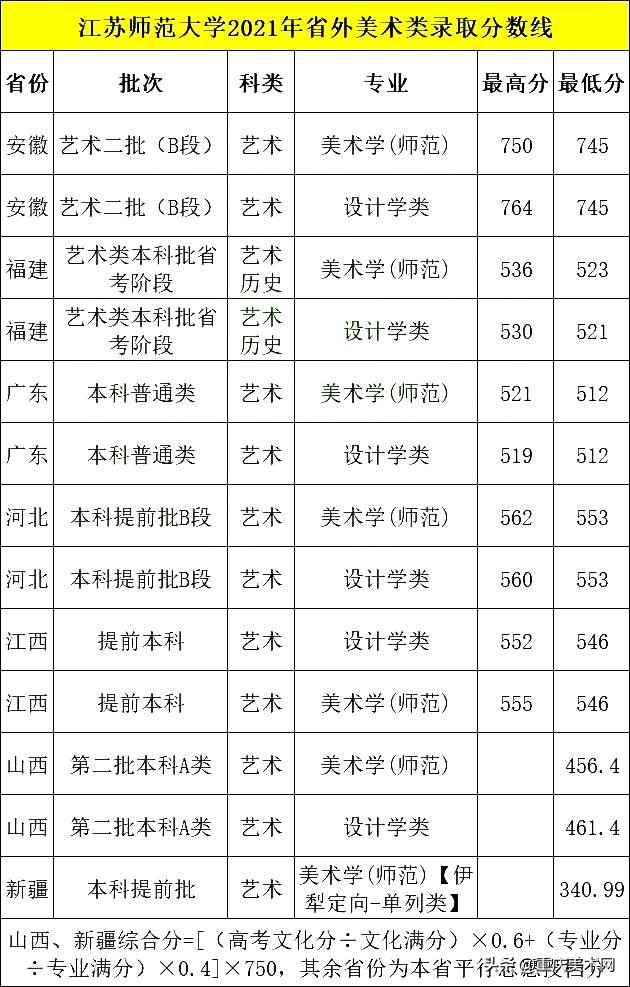 高性价比师范院校~江苏师范大学，统考240分，文化需要多少分录取