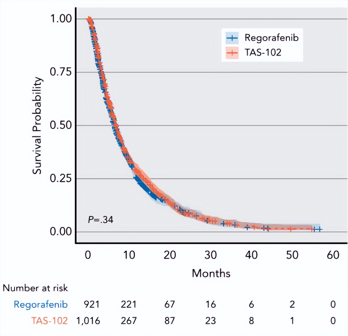 瑞戈非尼tas-102 结直肠癌 (用了瑞戈非尼和tas102副作用)