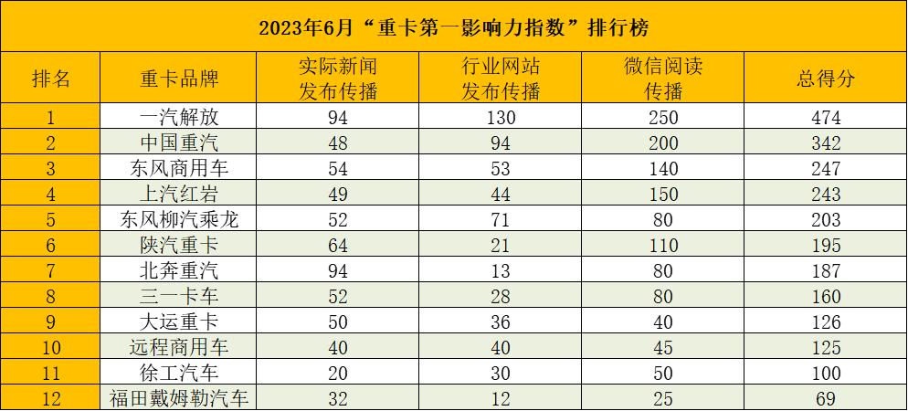 重汽重卡品牌排行榜,解放重汽谁的销量第一