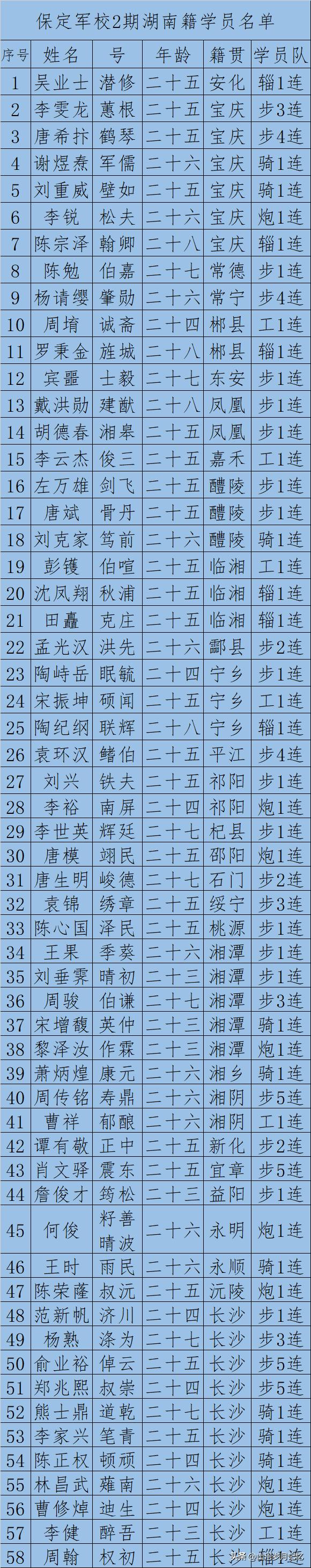 保定陆军军官学校第二期学生名单,河北籍保定陆军军官学校名单
