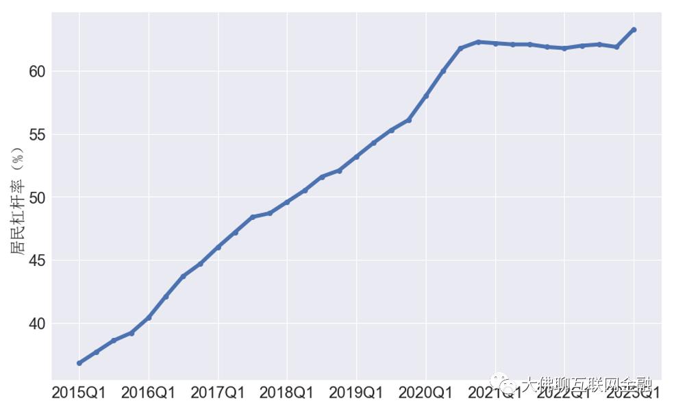居民杠杆率已加无可加,国家鼓励居民加杠杆