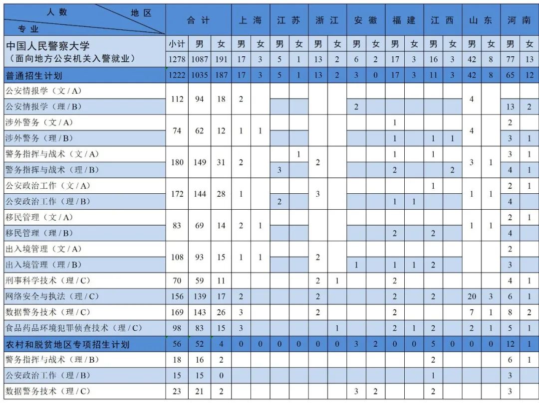 中国人民警察大学2023年本科分省分专业招生来源计划