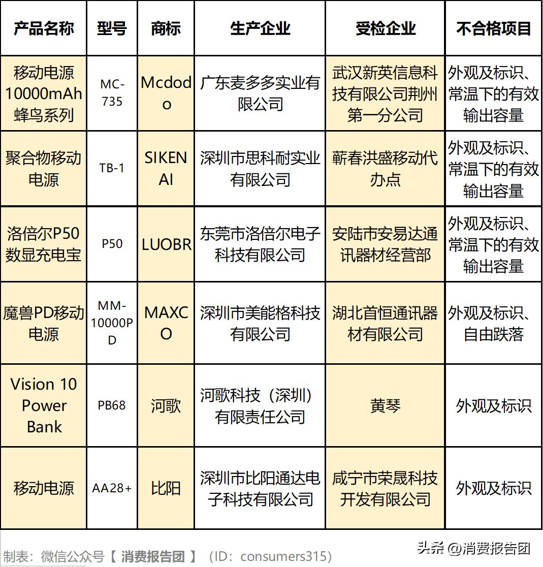 充电宝抽查结果显示不合格率达25%,27批次充电宝抽检不合格