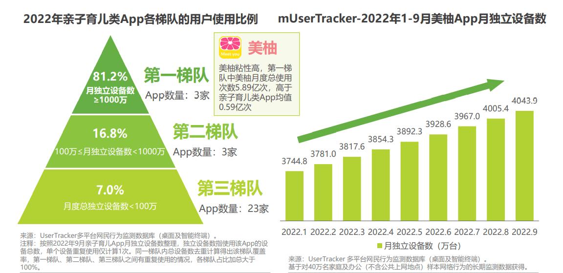 艾瑞：母婴App成新生代育儿标配，美柚2022年预产期用户直逼700万