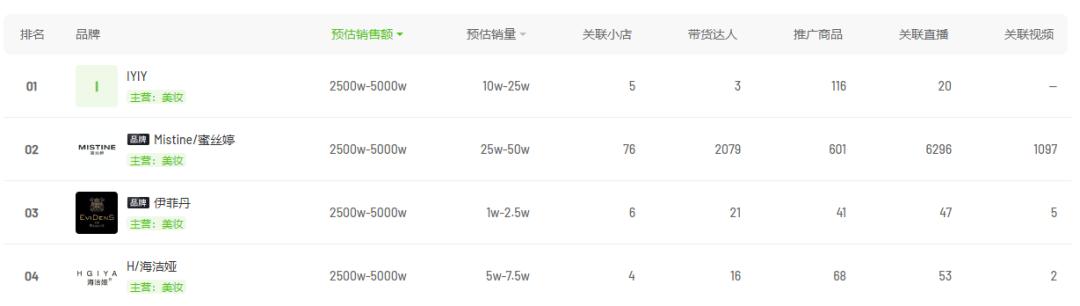 一周卖货300万能赚多少钱,一周赚3万的商机