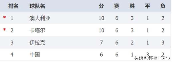 中国足球比赛失败视频,中国足球世界杯预选赛被淘汰了吗