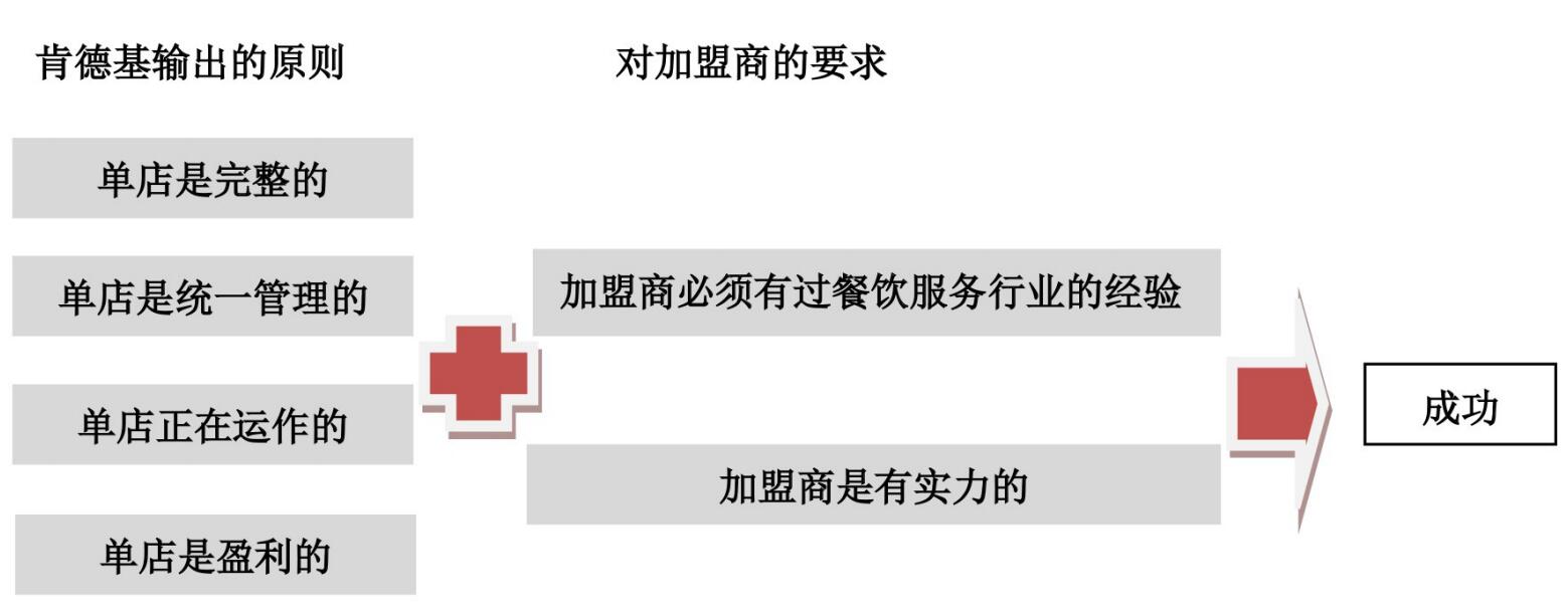 肯德基加盟模式盈利模式,肯德基连锁经营模式的缺点