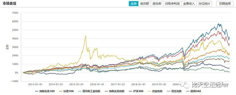 纳斯达克指数100如何算收益,纳斯达克100指数现在估值高吗