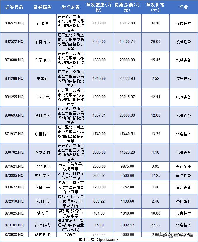 北交所后续新股发行计划,北交所后续还有新股申购吗