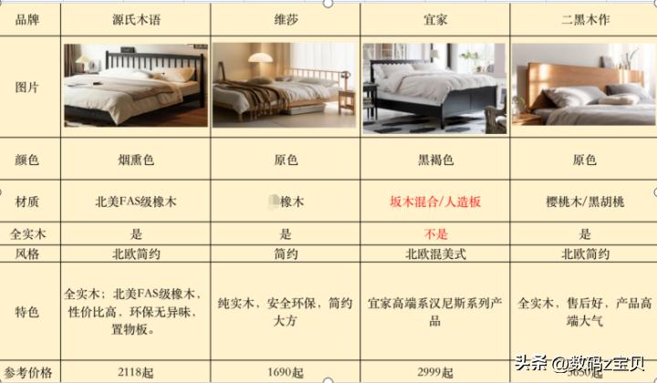 实木床如何选木材,实木床怎么选才不会像出租屋