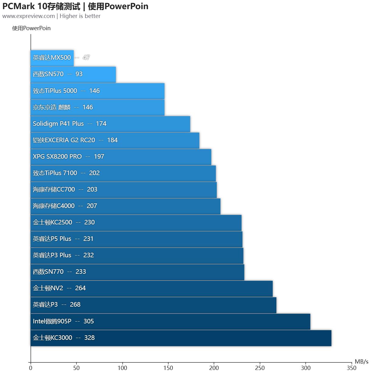 大容量ssd固态硬盘横向测评,2.5寸ssd固态硬盘评测