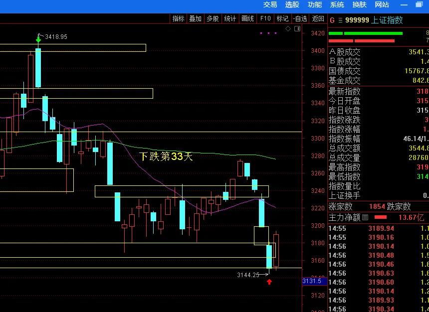 股市今日大涨什么原因,股市今天大涨是什么原因