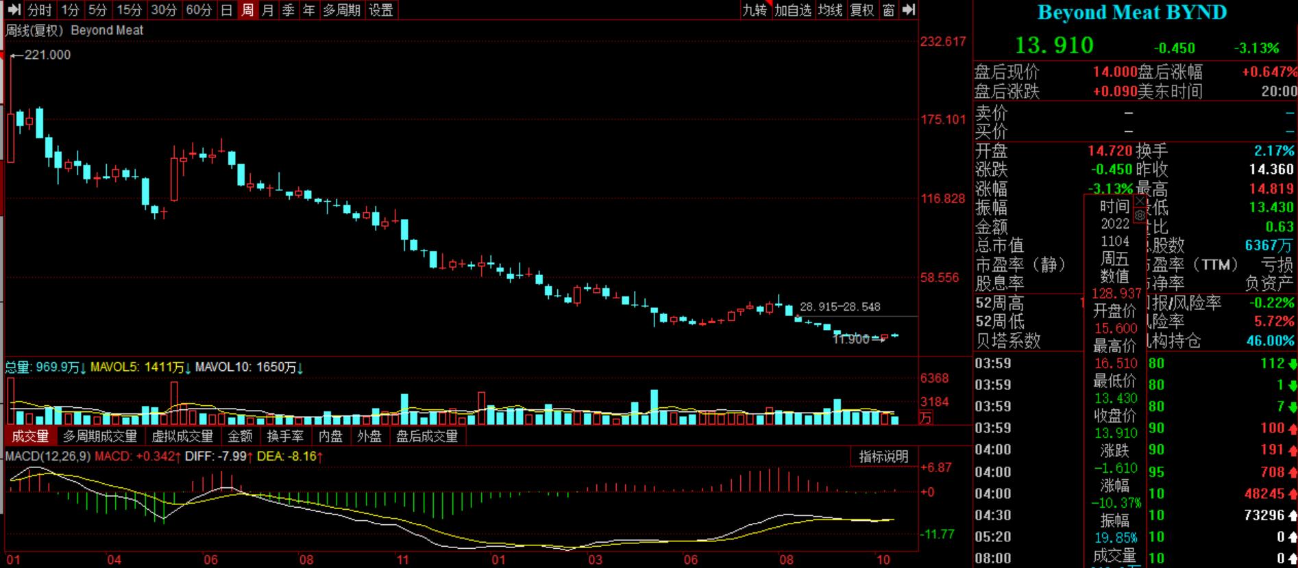 美国人造肉公司濒临破产,人造肉老板当街咬人