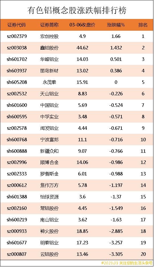 有色金属股票龙头排名,有色铝概念股涨幅排行榜