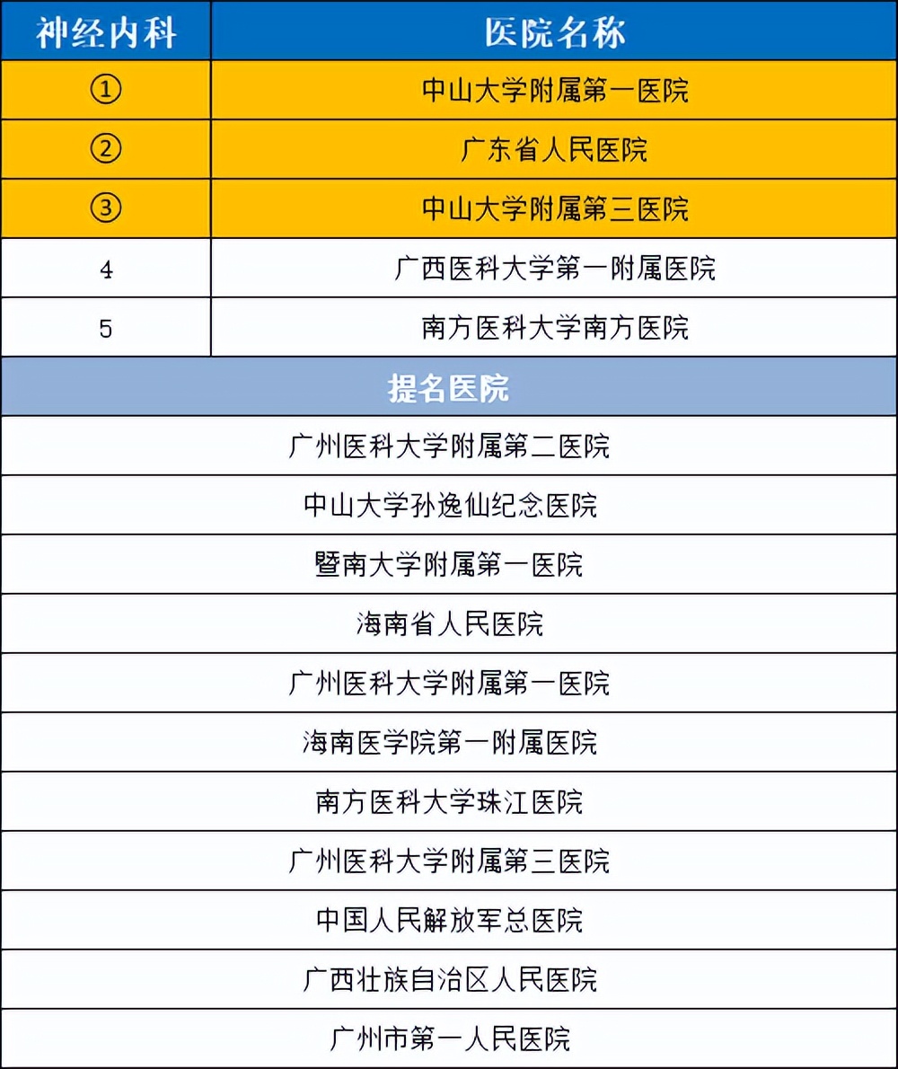 华南医院排行榜前十名,华南地区前五名医院