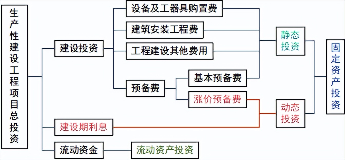 2022年监理工程师《投资控制,土建》通关必做必会的题型