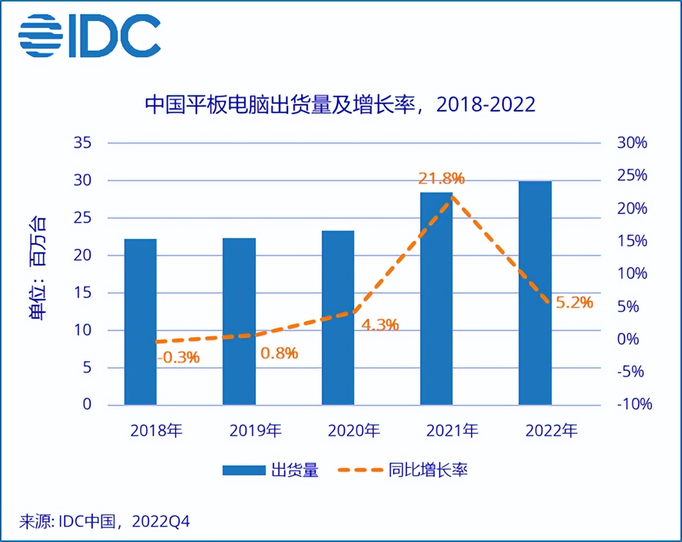 2022年中国平板电脑的销量,2022年全球平板电脑出货量