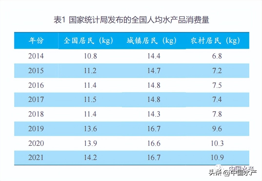 水产品总产量公式,世界水产品统计