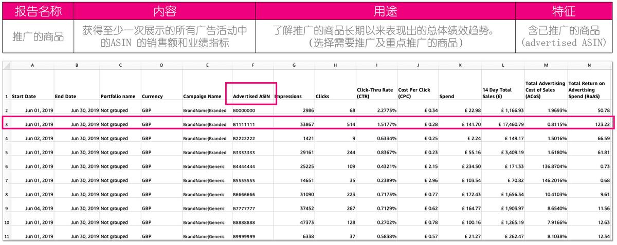 亚马逊广告深度优化思路,亚马逊广告提高与降低的逻辑