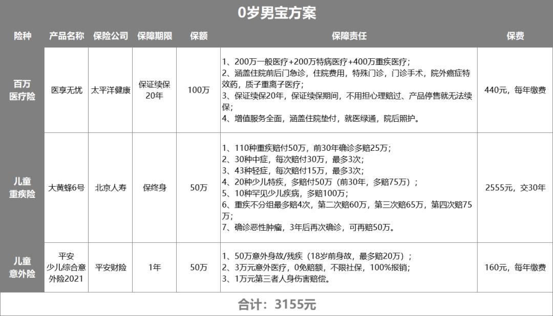 儿童保险最佳险种配置方案,2023儿童保险