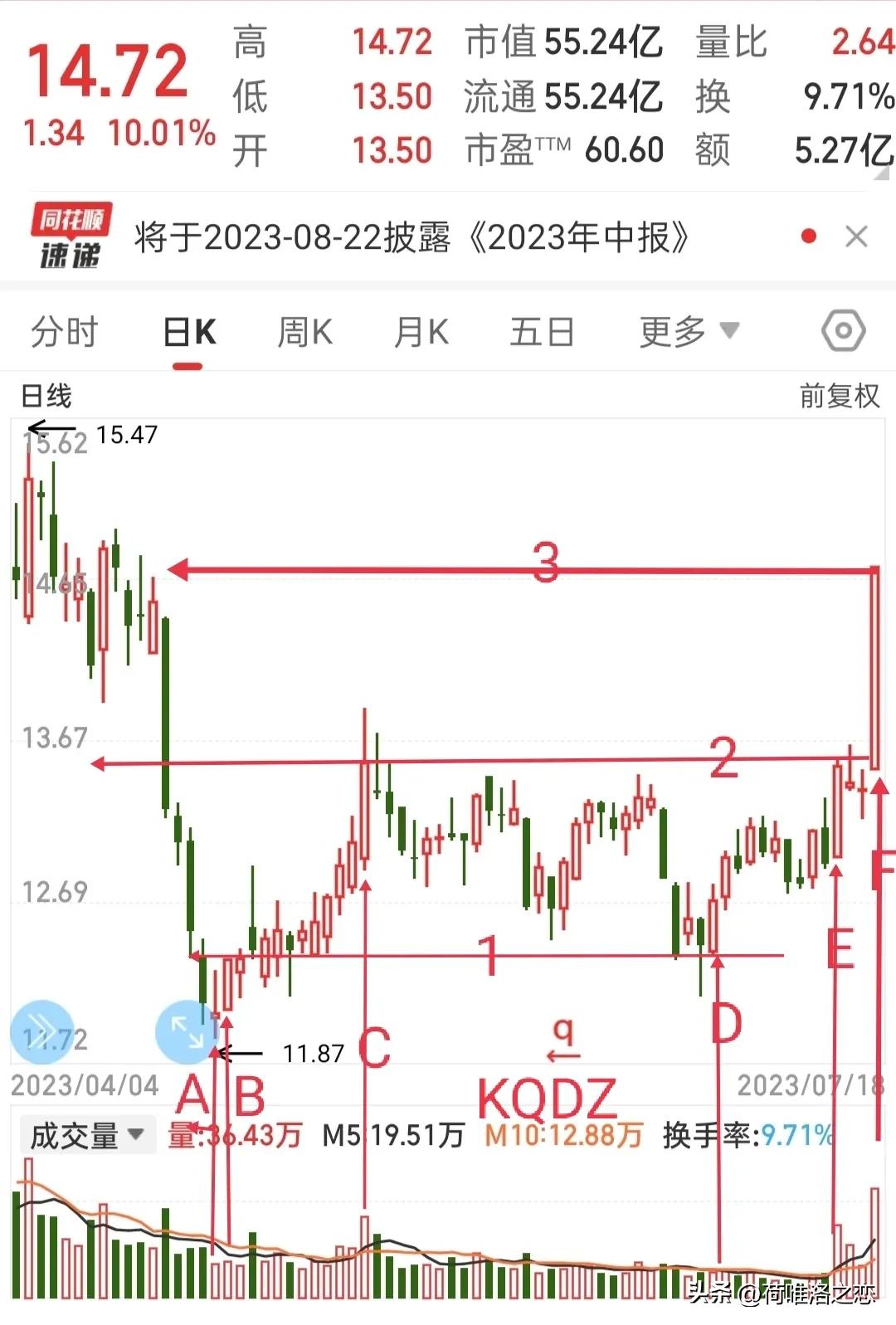 复盘强势龙头股,复盘放量的股票