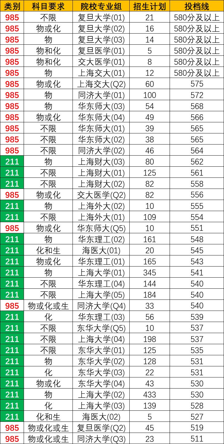 上海2021高考录取学校排名,上海高考211大学录取率2020