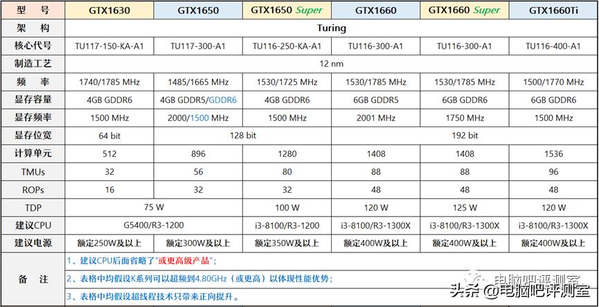 9月装机走向,12月最具性价比装机
