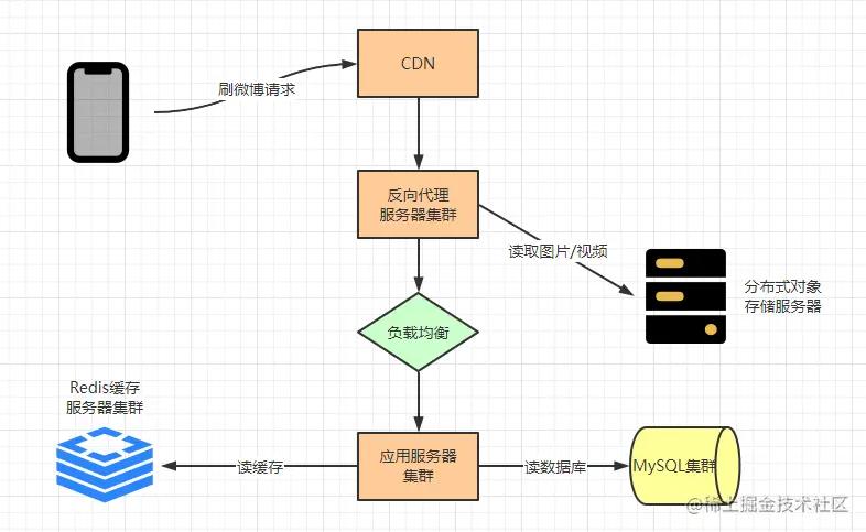 听说你学过架构设计？来，弄个微博系统