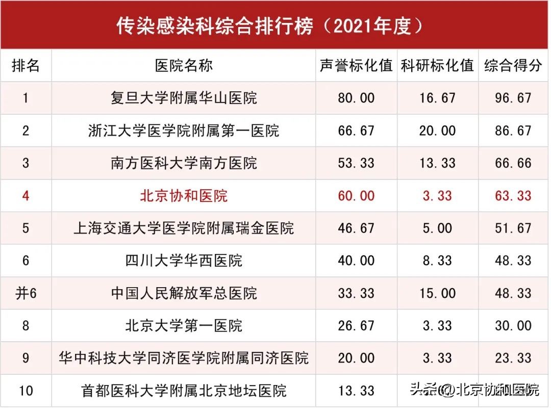 北京协和医院全球医院排名,北京协和医院在全国排名