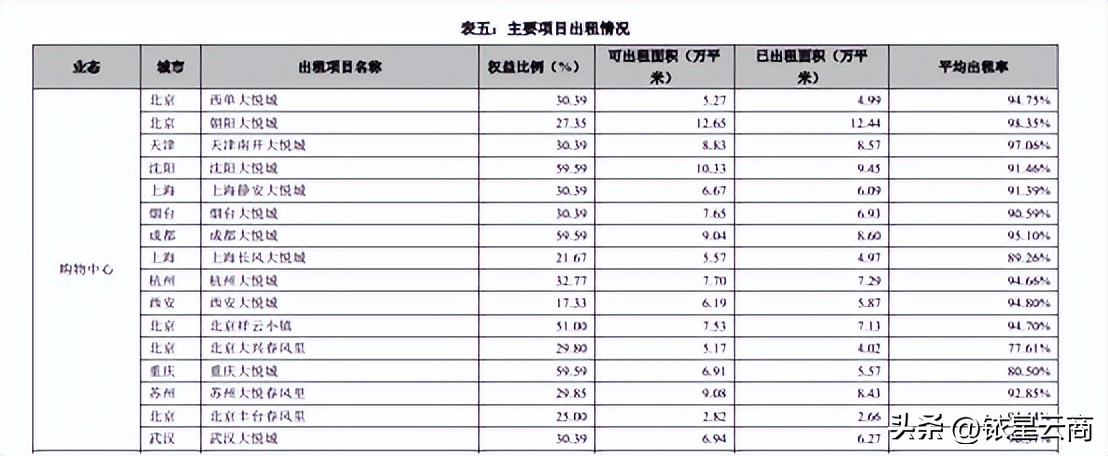 商业地产发展趋势报告,商业地产上半年