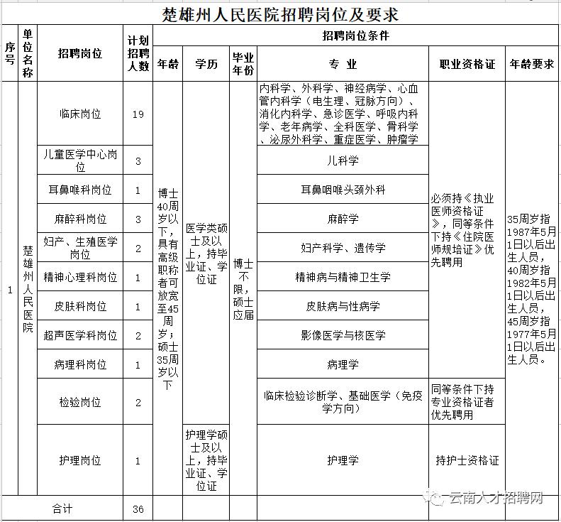 2022年云南事业编招聘公告在哪里,云南省事业单位招聘事业编