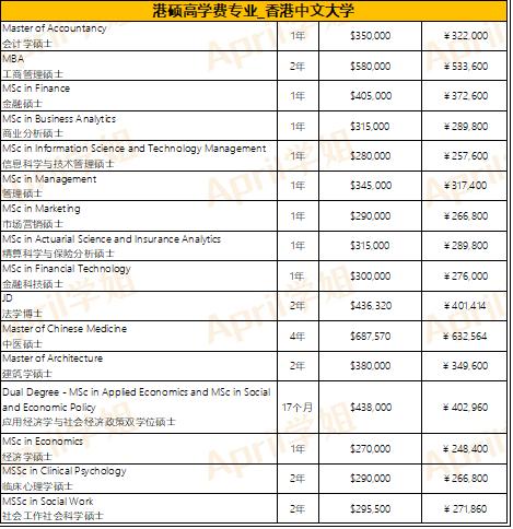 香港留学申请中介费用一般多少钱,香港留学一年需要花费多少钱