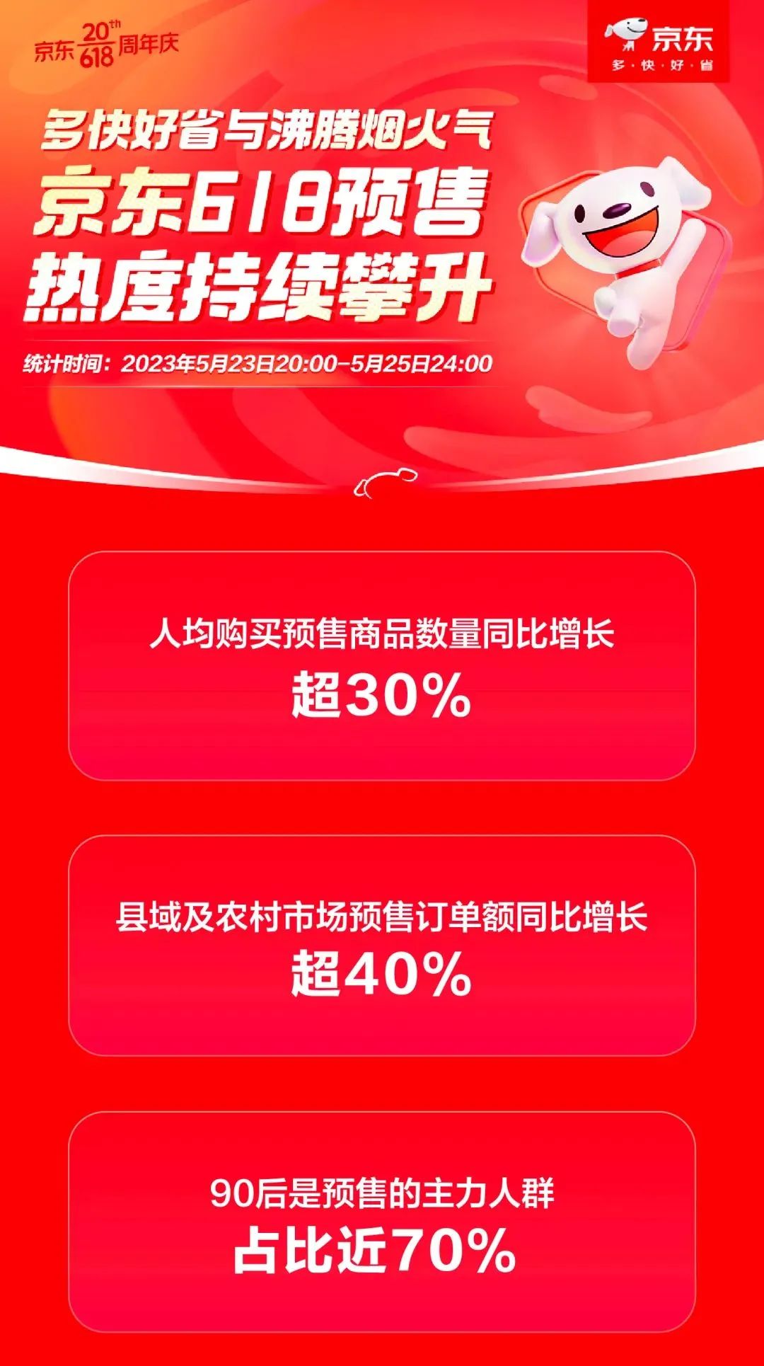 618预售战报：李佳琦一晚爆卖近50亿，京东预售最高增长804%！