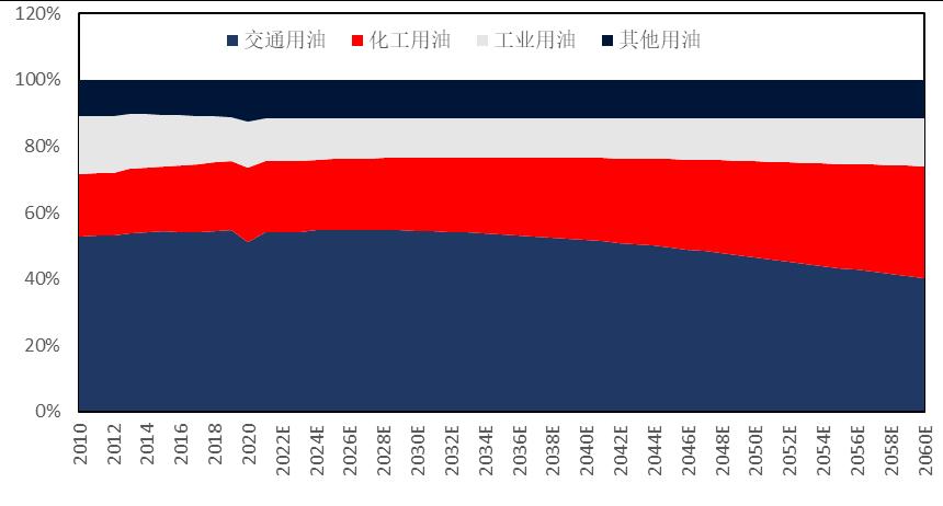 石化行业2024年,国内各行业对原油需求