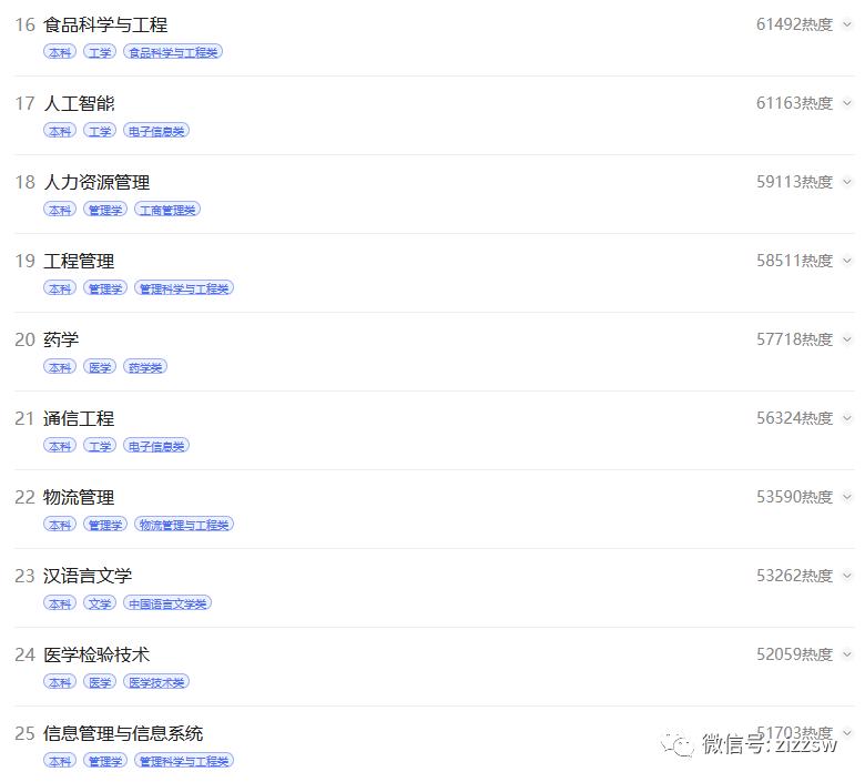 今年高考十大热门本科专业,2022年高考热门专业排行榜