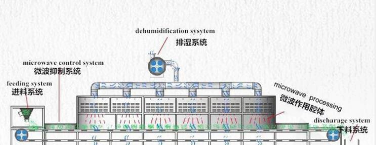 微波加热神器,微波炉煮饭神器