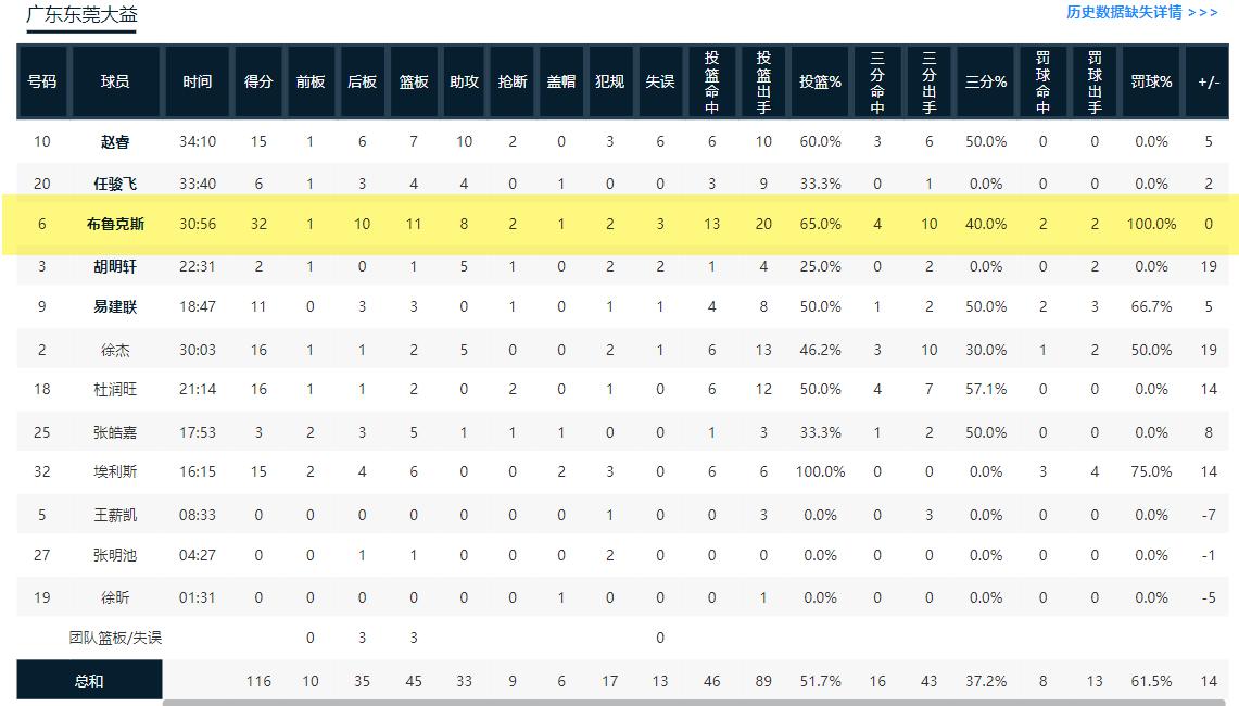 广东宏远vs南京同曦五大练兵,大胜同曦广东宏远