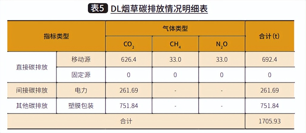 “双碳”目标下*草烟**物流碳排放管理机制研究与探索