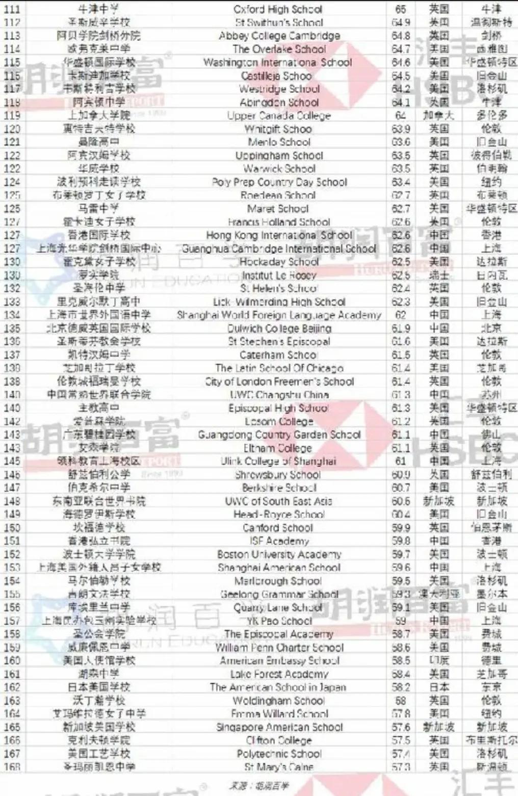 全国排名高中前200,全球高中教育最新排名