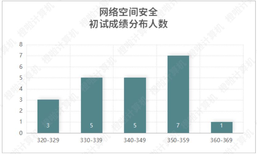 重庆大学、重邮2022计算机考研录取数据
