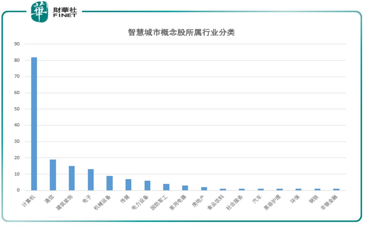 智慧城市的十大龙头股票排名,2019年300开头的智慧城市概念股