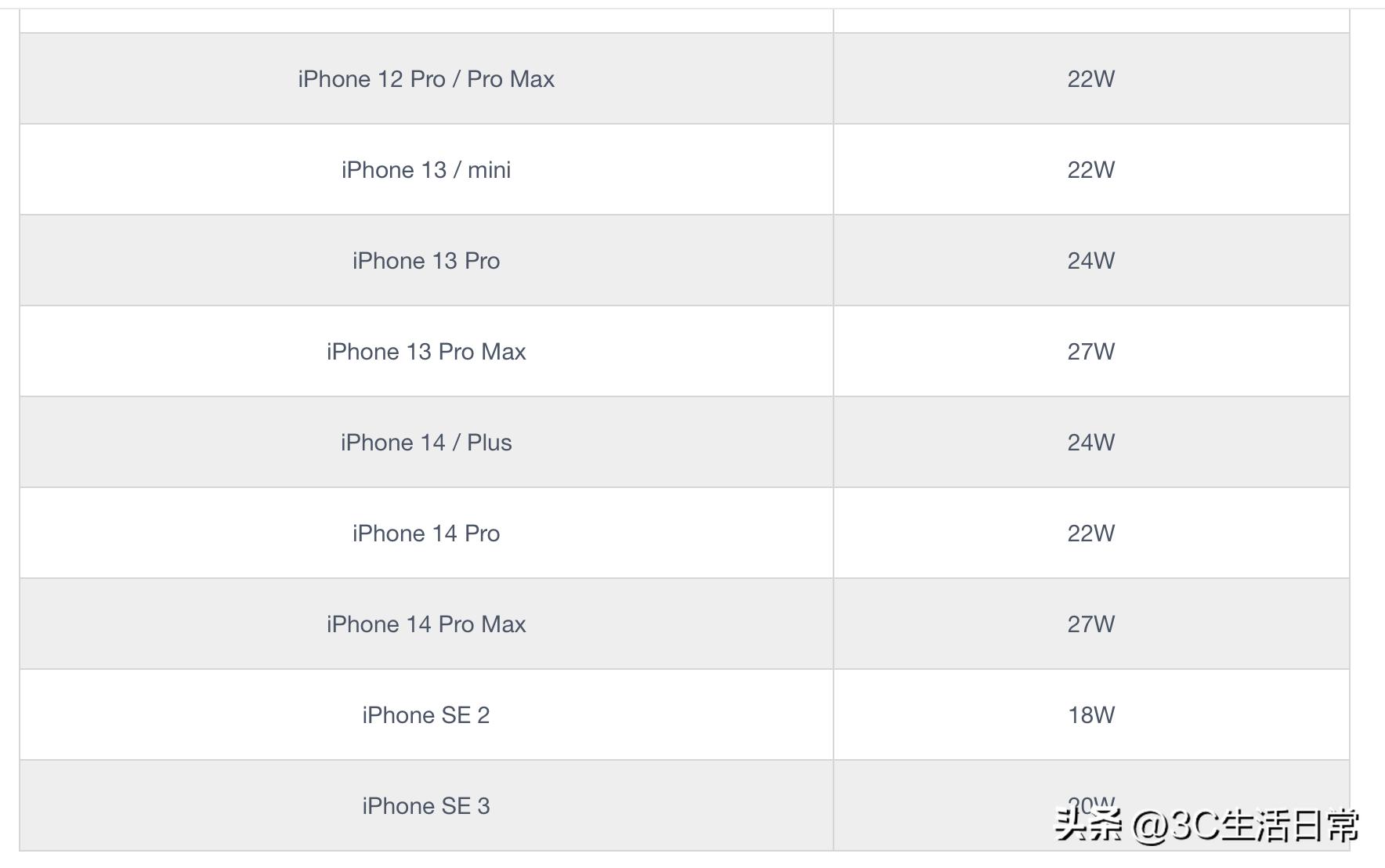 iphone如何慢充变快充,iphone如何判断手机是否正在快充