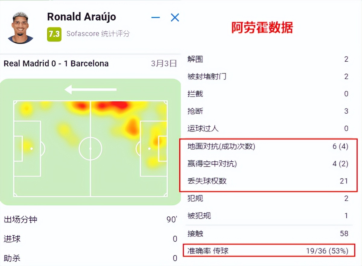 巴萨是懂防守的！哈维在伯纳乌限速皇马，赢球不靠华丽进攻